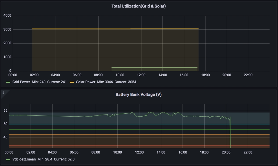 Telco Power Monitor &amp; Automation Engine