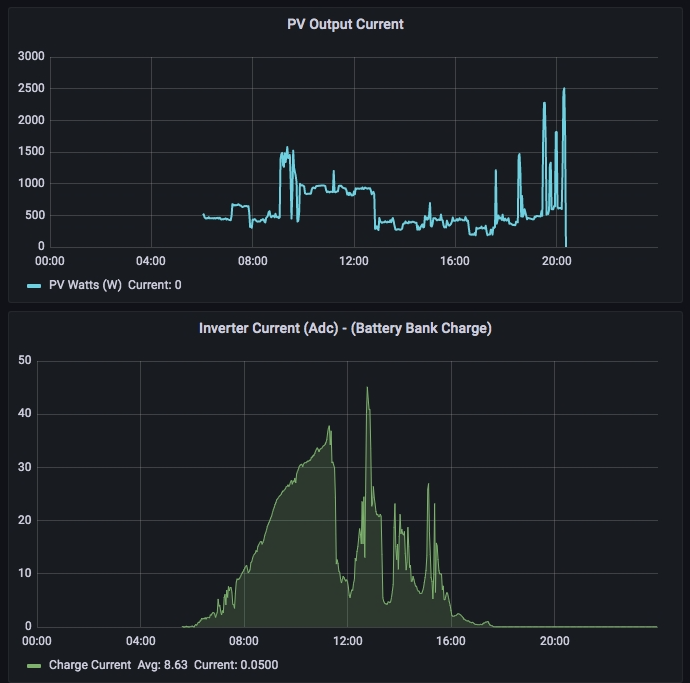 Telco Power Monitor &amp; Automation Engine