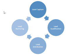 Lead Management Process